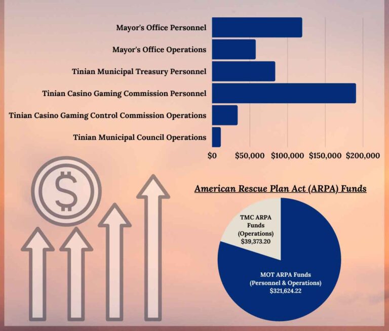 Tinian Mayor’s Office Citizen Centric Report 2021