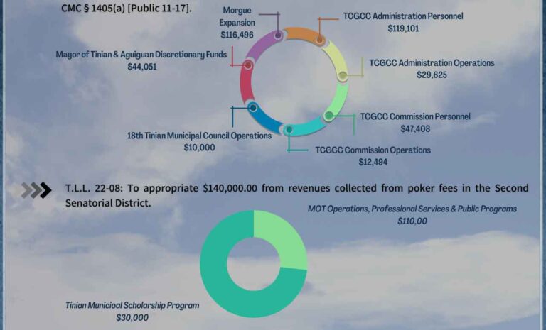 Tinian Mayor’s Office Citizen Centric Report 2022